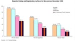 Reported Voting and Registration by Race for New Jersey in November 1998