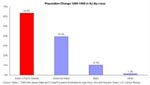 Population Change 1990-1998 in NJ (By Race)