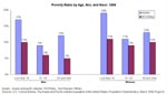 Proverty Rate by Age, Sex and Race: 1998