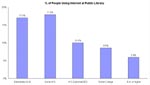 % or People Using Internt at Public Library