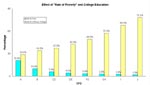 Effect of "Rate of Proverty" and College Education