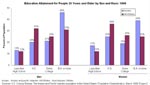 Education Attainment for People 25 Years and Older by Sex and Race: 1998