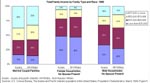 Total Family Income by Family Type and Race