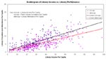 Scattergram of Library Income vs Library Performance